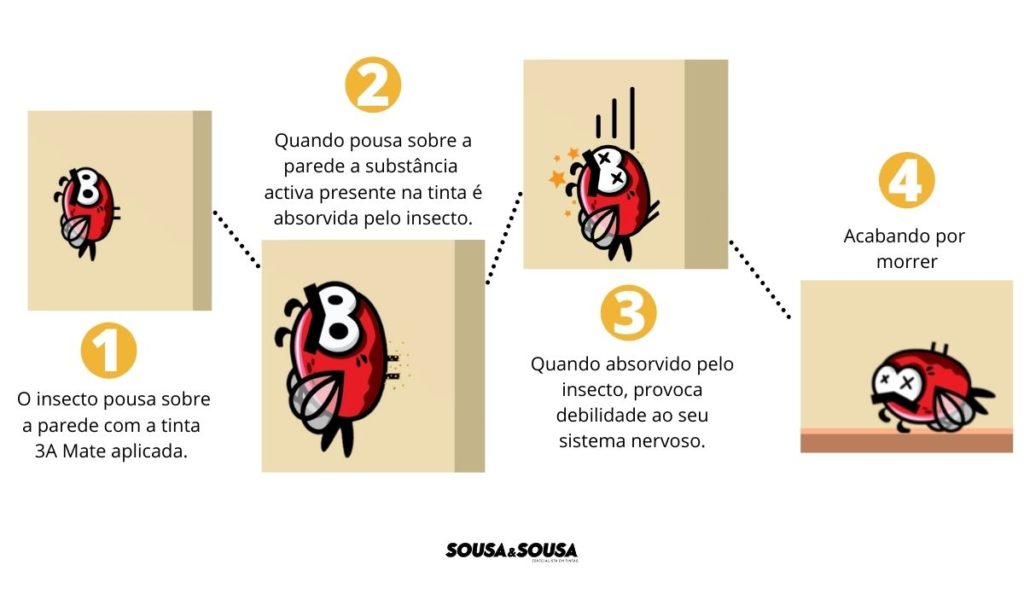 ilustração do processo de como a tinta 3A Mate elimina os insectos